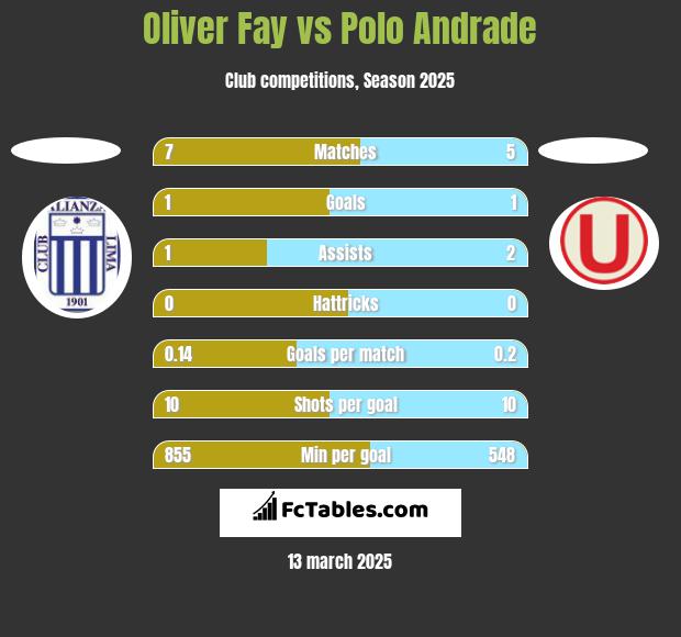 Oliver Fay vs Polo Andrade h2h player stats