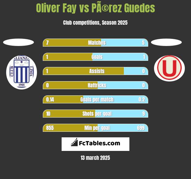 Oliver Fay vs PÃ©rez Guedes h2h player stats