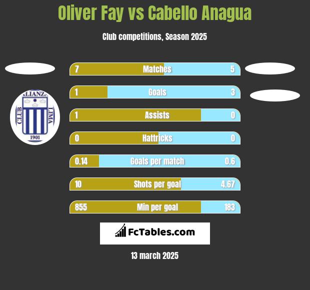 Oliver Fay vs Cabello Anagua h2h player stats