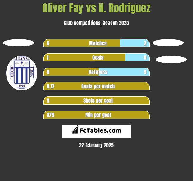 Oliver Fay vs N. Rodriguez h2h player stats