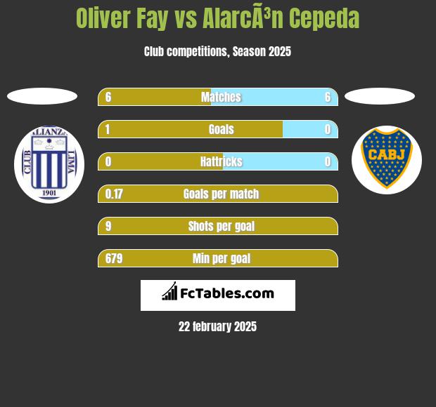 Oliver Fay vs AlarcÃ³n Cepeda h2h player stats