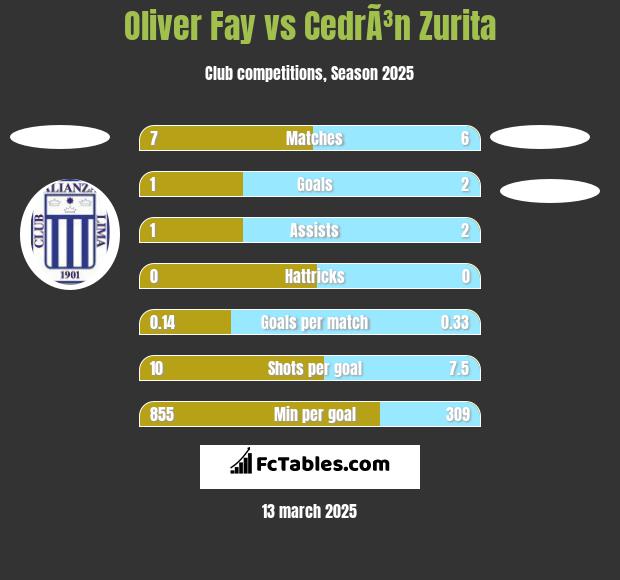 Oliver Fay vs CedrÃ³n Zurita h2h player stats