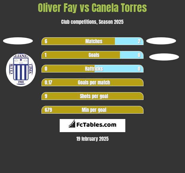 Oliver Fay vs Canela Torres h2h player stats