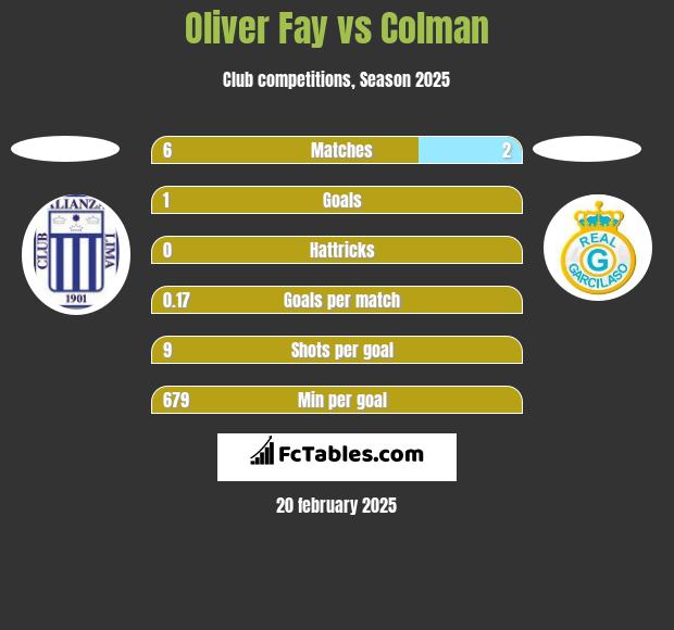 Oliver Fay vs Colman h2h player stats