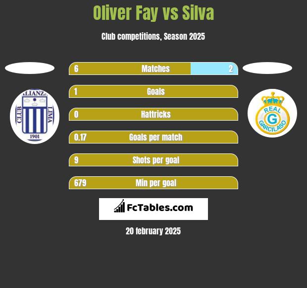 Oliver Fay vs Silva h2h player stats