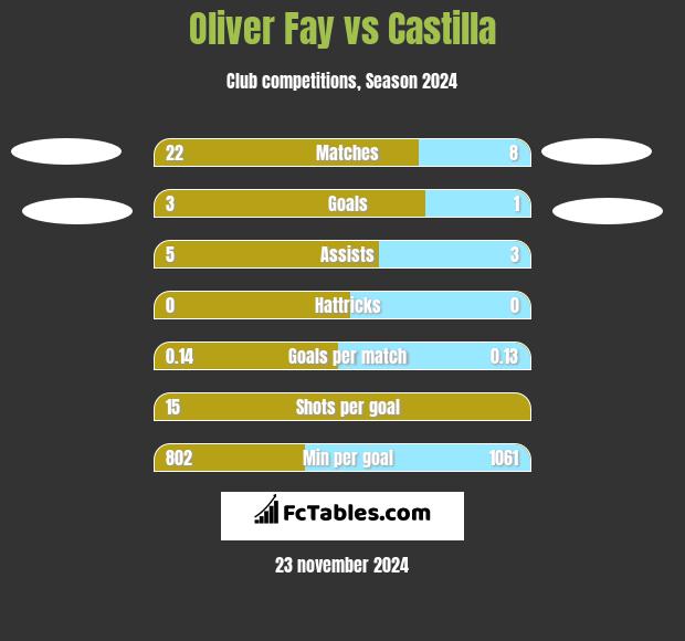 Oliver Fay vs Castilla h2h player stats