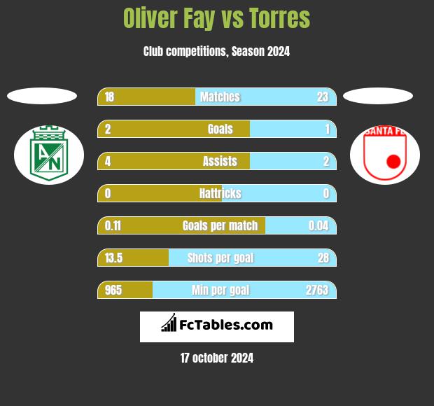 Oliver Fay vs Torres h2h player stats