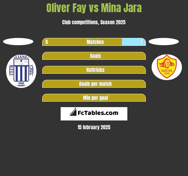 Oliver Fay vs Mina Jara h2h player stats