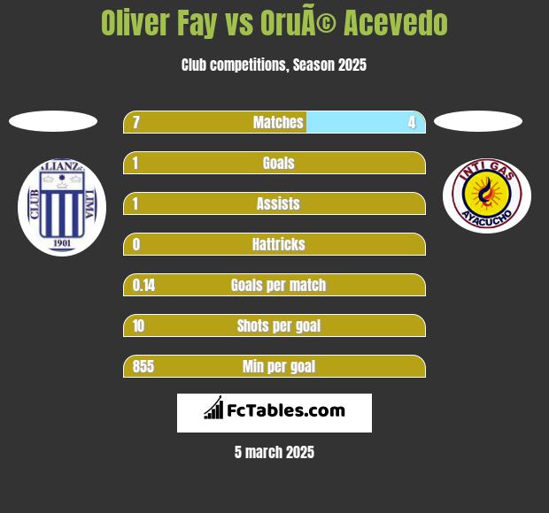 Oliver Fay vs OruÃ© Acevedo h2h player stats