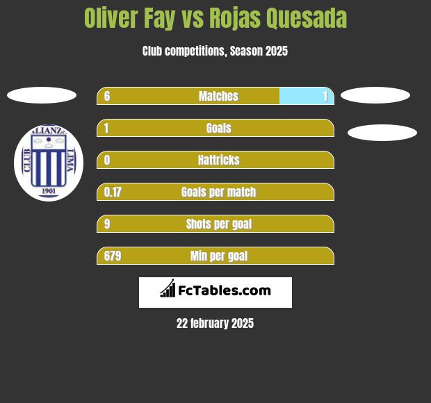 Oliver Fay vs Rojas Quesada h2h player stats