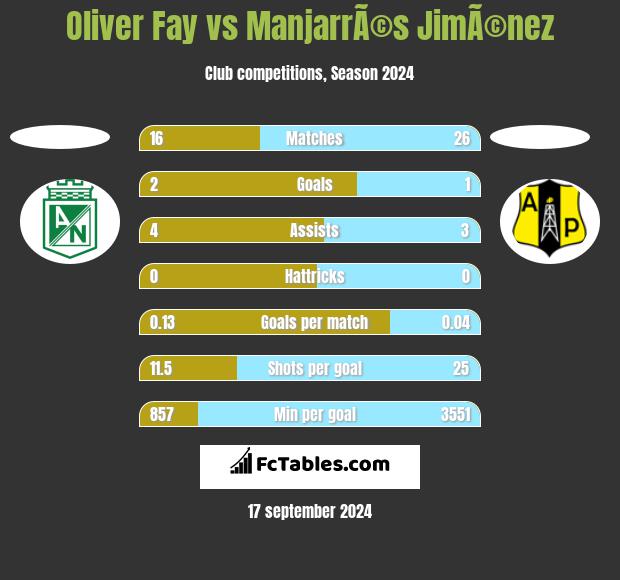 Oliver Fay vs ManjarrÃ©s JimÃ©nez h2h player stats