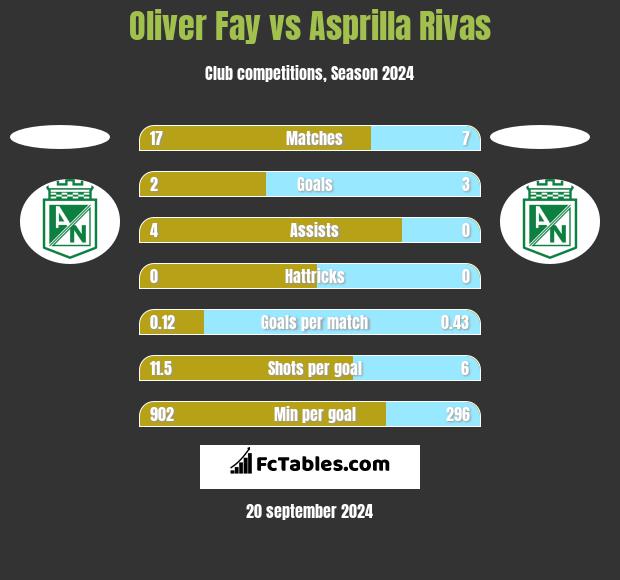 Oliver Fay vs Asprilla Rivas h2h player stats