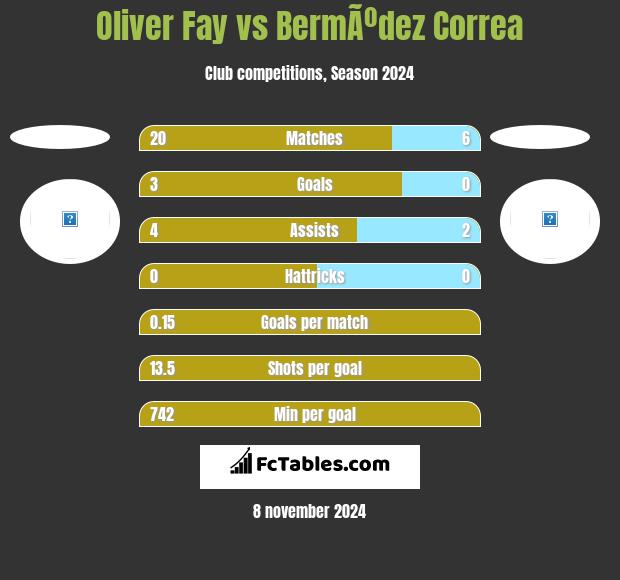 Oliver Fay vs BermÃºdez Correa h2h player stats