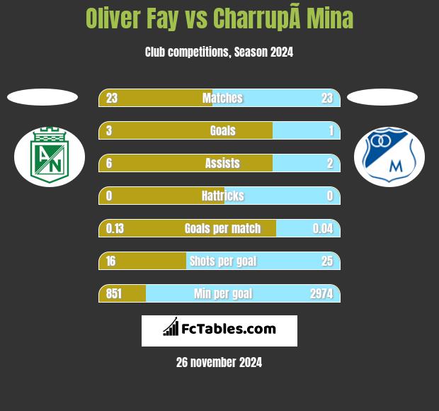 Oliver Fay vs CharrupÃ­ Mina h2h player stats