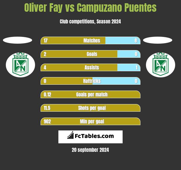 Oliver Fay vs Campuzano Puentes h2h player stats