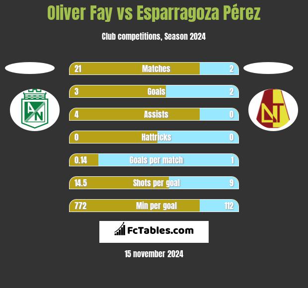 Oliver Fay vs Esparragoza Pérez h2h player stats