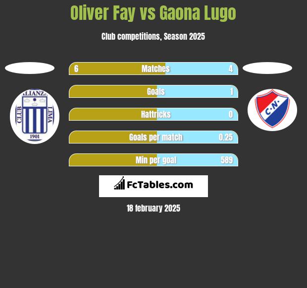 Oliver Fay vs Gaona Lugo h2h player stats