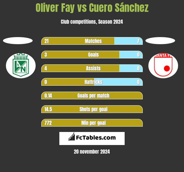 Oliver Fay vs Cuero Sánchez h2h player stats