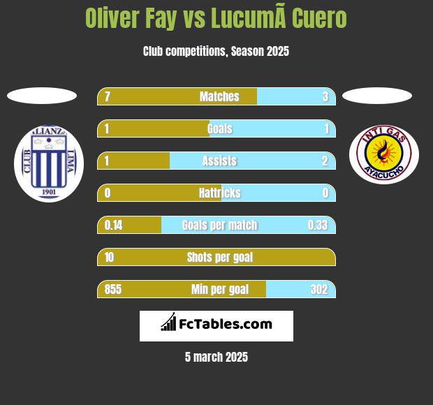 Oliver Fay vs LucumÃ­ Cuero h2h player stats