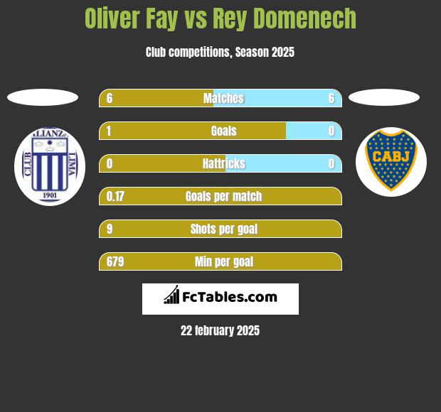 Oliver Fay vs Rey Domenech h2h player stats