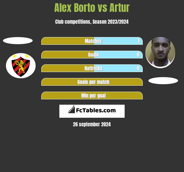 Alex Borto vs Artur h2h player stats