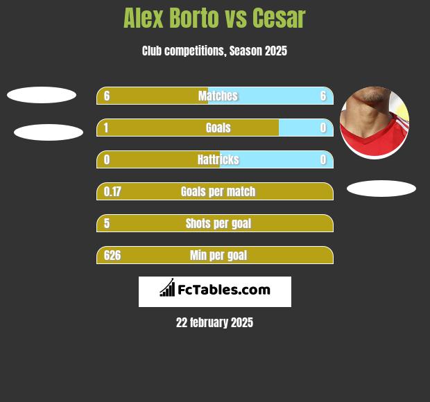 Alex Borto vs Cesar h2h player stats