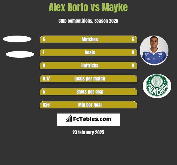 Alex Borto vs Mayke h2h player stats