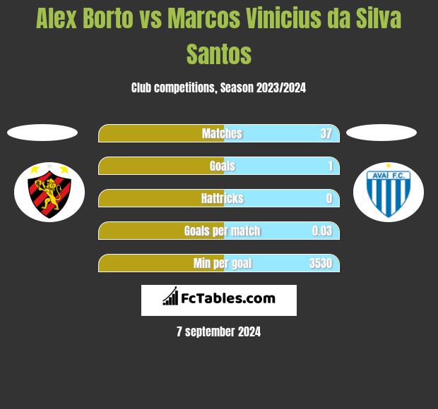 Alex Borto vs Marcos Vinicius da Silva Santos h2h player stats