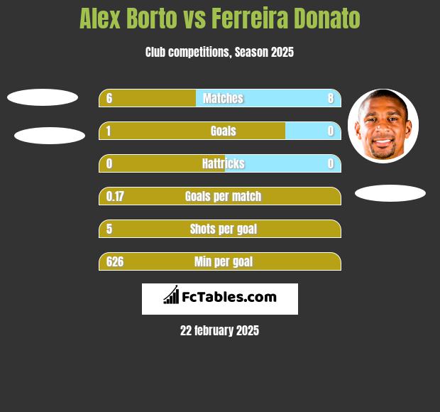 Alex Borto vs Ferreira Donato h2h player stats