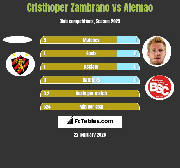 Cristhoper Zambrano vs Alemao h2h player stats