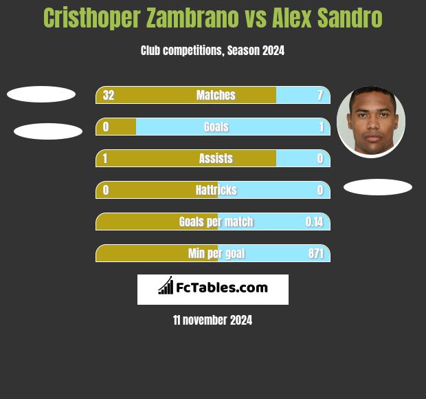 Cristhoper Zambrano vs Alex Sandro h2h player stats