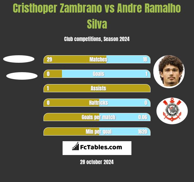 Cristhoper Zambrano vs Andre Silva h2h player stats