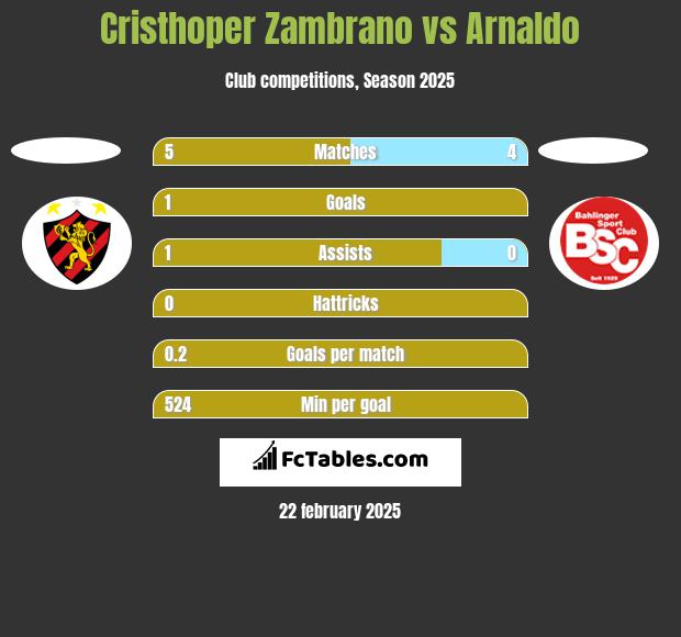 Cristhoper Zambrano vs Arnaldo h2h player stats