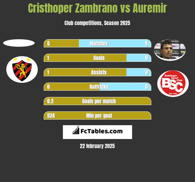 Cristhoper Zambrano vs Auremir h2h player stats