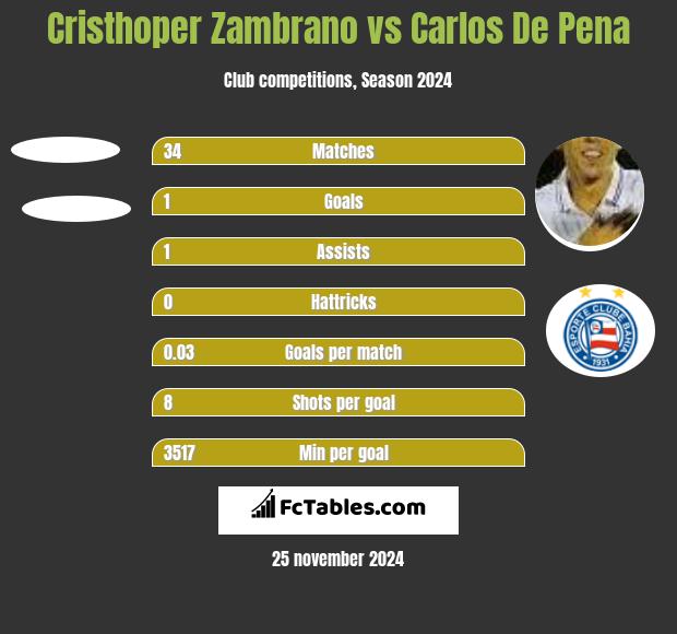 Cristhoper Zambrano vs Carlos De Pena h2h player stats