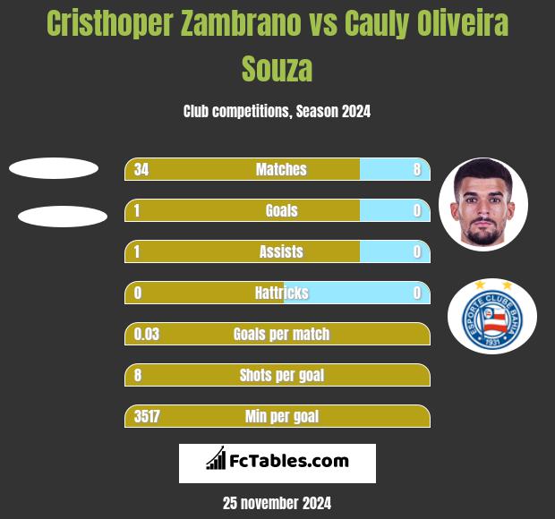 Cristhoper Zambrano vs Cauly Oliveira Souza h2h player stats