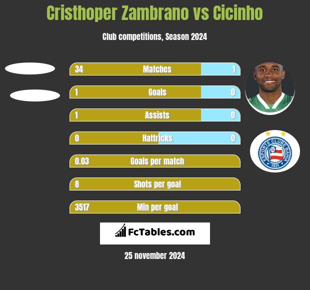 Cristhoper Zambrano vs Cicinho h2h player stats