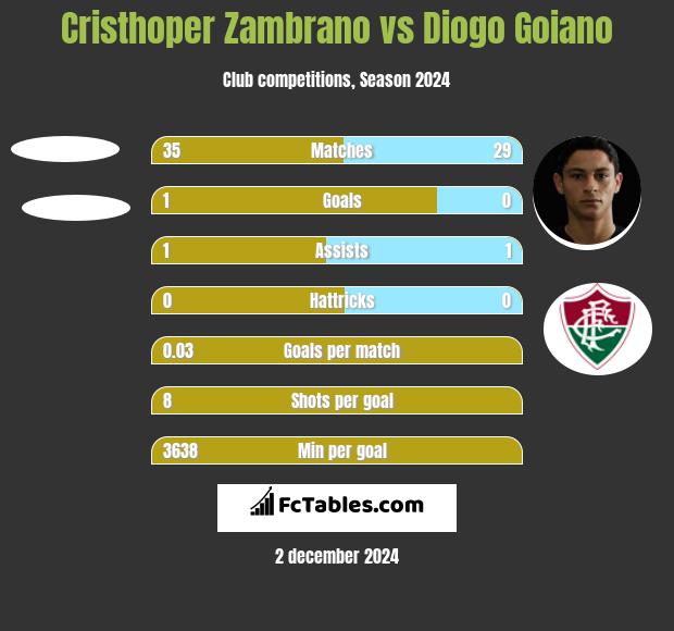 Cristhoper Zambrano vs Diogo Goiano h2h player stats