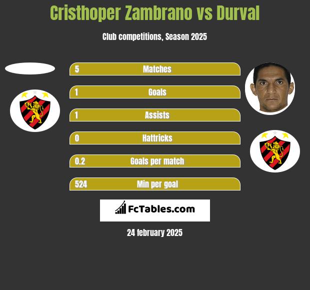 Cristhoper Zambrano vs Durval h2h player stats