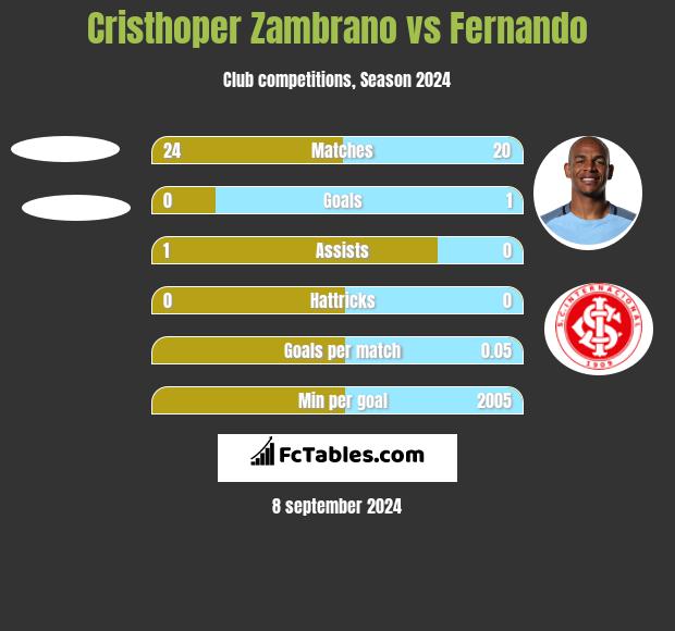 Cristhoper Zambrano vs Fernando h2h player stats