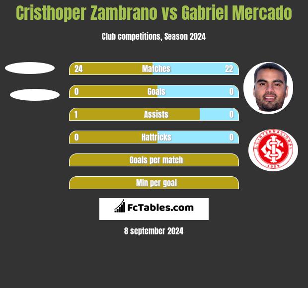 Cristhoper Zambrano vs Gabriel Mercado h2h player stats