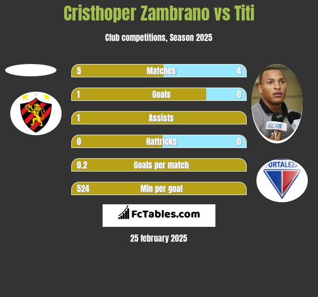 Cristhoper Zambrano vs Titi h2h player stats