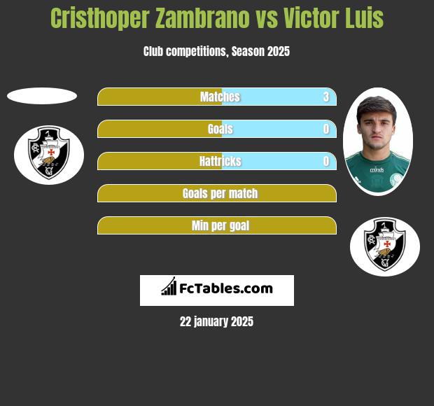 Cristhoper Zambrano vs Victor Luis h2h player stats