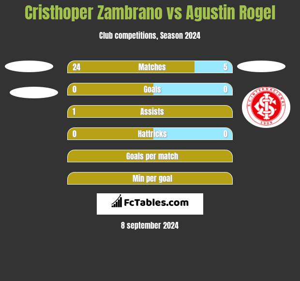 Cristhoper Zambrano vs Agustin Rogel h2h player stats