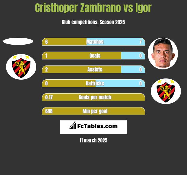 Cristhoper Zambrano vs Igor h2h player stats