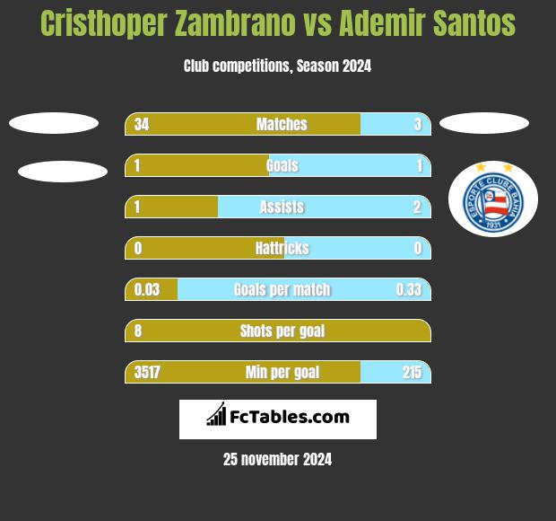 Cristhoper Zambrano vs Ademir Santos h2h player stats