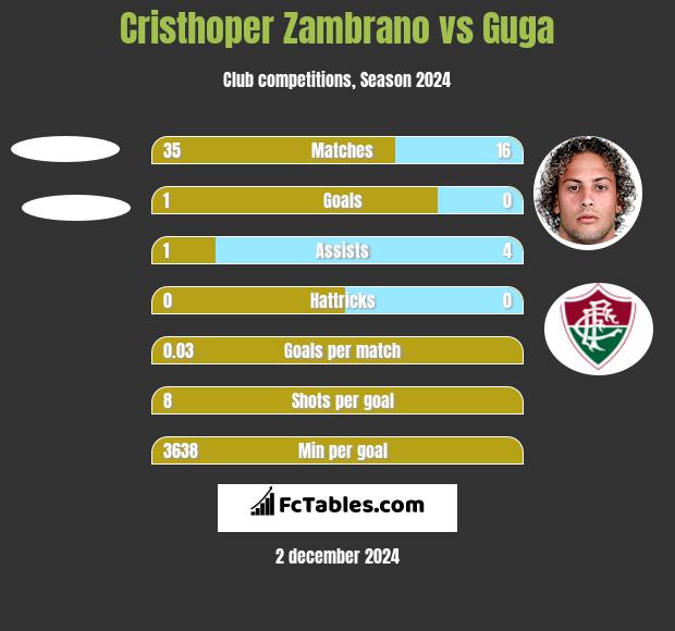 Cristhoper Zambrano vs Guga h2h player stats