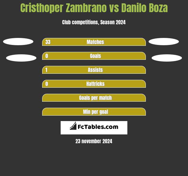 Cristhoper Zambrano vs Danilo Boza h2h player stats