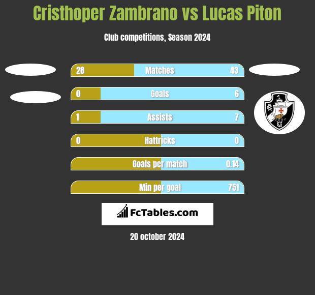 Cristhoper Zambrano vs Lucas Piton h2h player stats