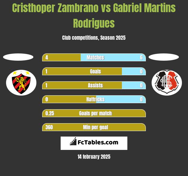 Cristhoper Zambrano vs Gabriel Martins Rodrigues h2h player stats